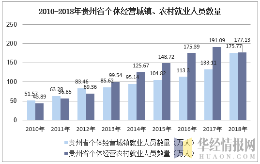 2010-2018年贵州省个体私营城镇、农村就业人员数量