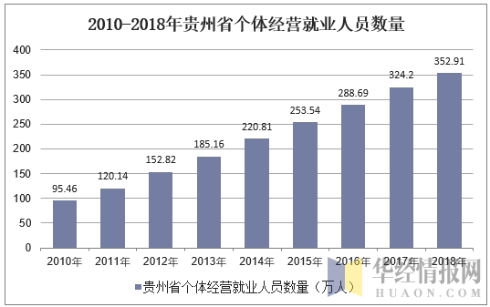 2010-2018年贵州省个体私营就业人员数量