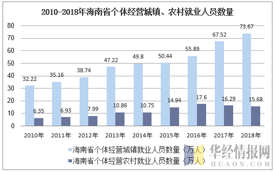 2010-2018年海南省个体私营城镇、农村就业人员数量