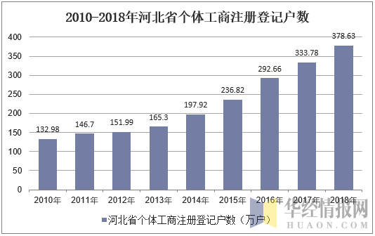 2010-2018年河北省个体工商注册登记户数