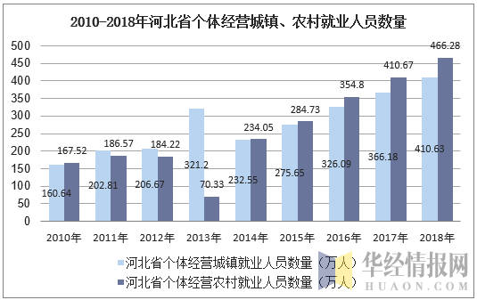 2010-2018年河北省个体私营城镇、农村就业人员数量