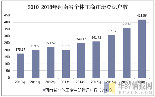 2010-2018年河南省个体工商注册登记户数