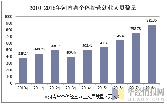 2010-2018年河南省个体私营就业人员数量