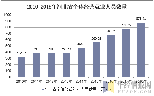 2010-2018年河北省个体私营就业人员数量