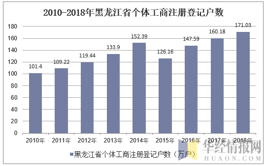 2010-2018年黑龙江省个体工商注册登记户数