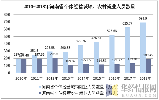 2010-2018年河南省个体私营城镇、农村就业人员数量