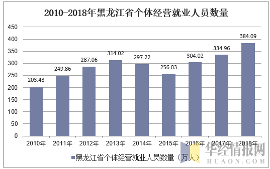 2010-2018年黑龙江省个体私营就业人员数量