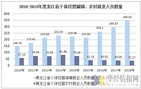 2010-2018年黑龙江省个体私营城镇、农村就业人员数量