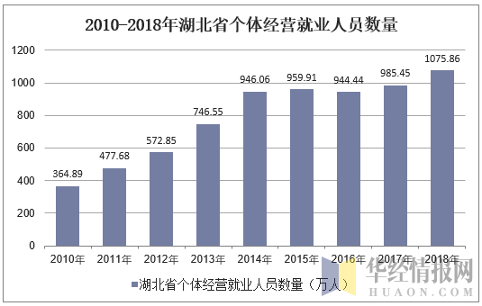 2010-2018年湖北省个体私营就业人员数量