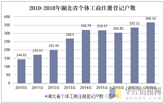 2010-2018年湖北省个体工商注册登记户数