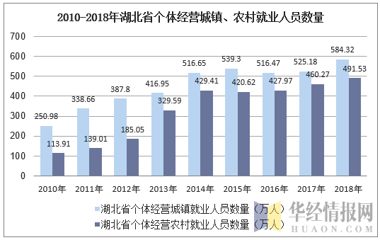 2010-2018年湖北省个体私营城镇、农村就业人员数量