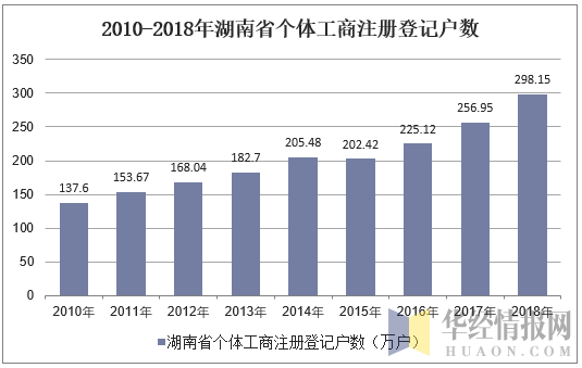 2010-2018年湖南省个体工商注册登记户数