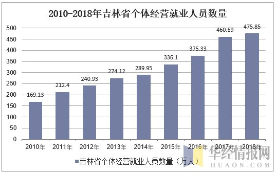 2010-2018年吉林省个体私营就业人员数量