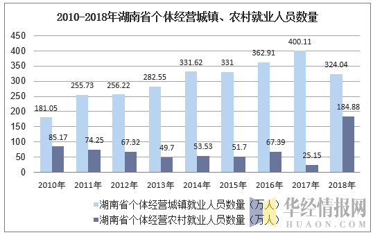 2010-2018年湖南省个体私营城镇、农村就业人员数量
