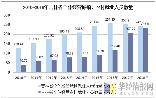 2010-2018年吉林省个体私营城镇、农村就业人员数量