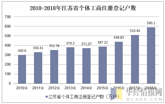2010-2018年江苏省个体工商注册登记户数
