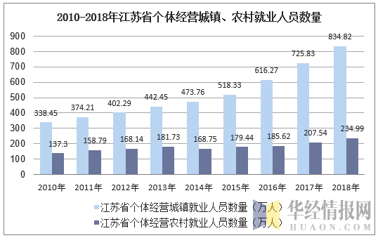 2010-2018年江苏省个体私营城镇、农村就业人员数量