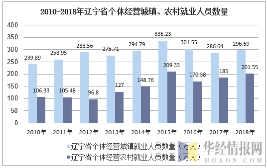 2010-2018年辽宁省个体私营城镇、农村就业人员数量