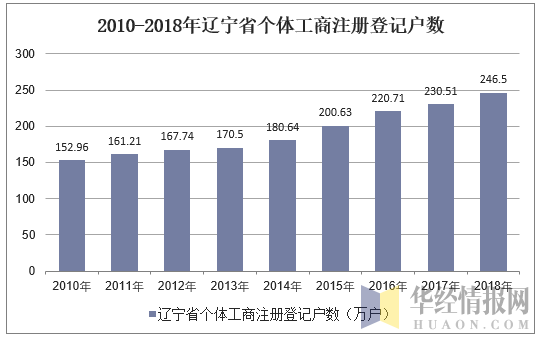 2010-2018年辽宁省个体工商注册登记户数