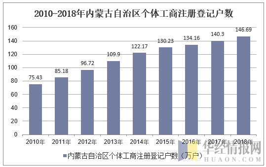 2010-2018年内蒙古自治区个体工商注册登记户数