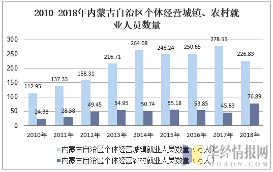 2010-2018年内蒙古自治区个体私营城镇、农村就业人员数量