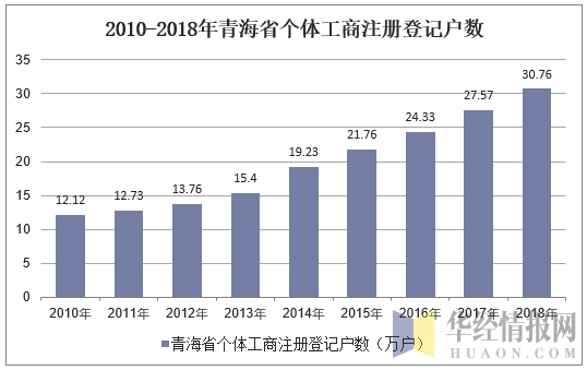 2010-2018年青海省个体工商注册登记户数