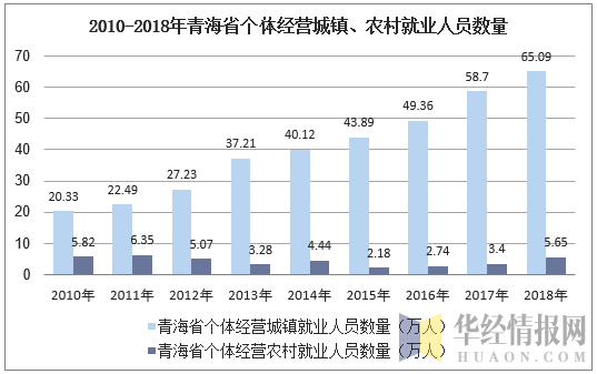 2010-2018年青海省个体私营城镇、农村就业人员数量