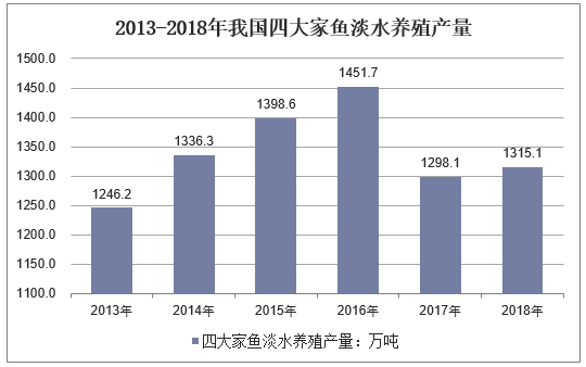 2013-2018年我国四大家鱼淡水养殖产量