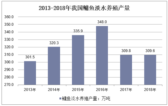 2013-2018年我国鳙鱼淡水养殖产量
