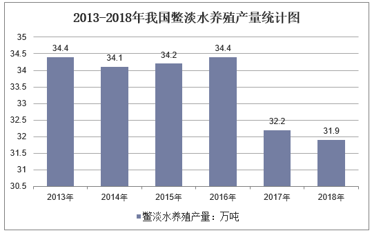2013-2018年我国鳖淡水养殖产量统计图