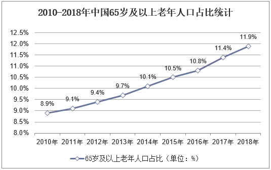 2010-2018年中国65岁及以上老年人口占比统计