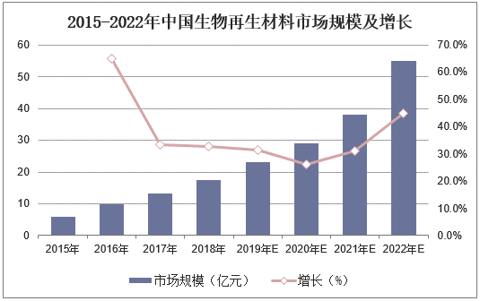 2015-2022年中国生物再生材料市场规模及增长