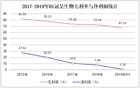 2017-2019年H1冠昊生物毛利率与净利润统计
