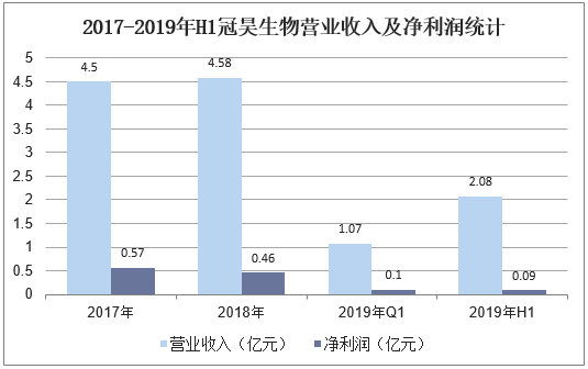 2017-2019年H1冠昊生物营业收入及净利润统计