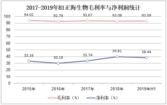 2017-2019年H1正海生物毛利率与净利润统计