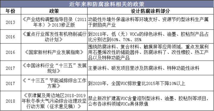 近年来和防腐涂料相关的政策