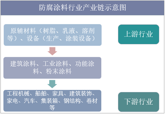 防腐涂料行业产业链示意图