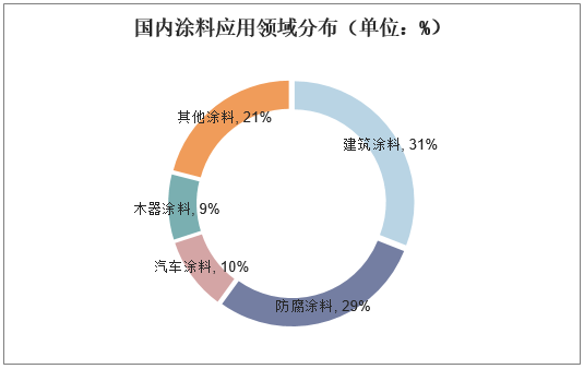 国内涂料应用领域分布（单位：%）