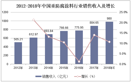 2012-2018年中国重防腐涂料行业销售收入及增长