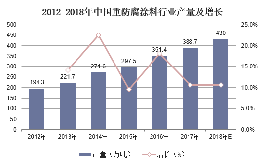 2012-2018年中国重防腐涂料行业产量及增长