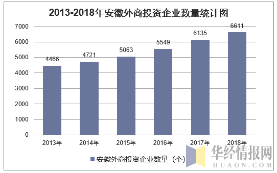 2013-2018年安徽外商投资企业数量统计图