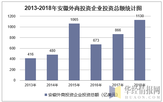 2013-2018年安徽外商投资企业投资总额统计图
