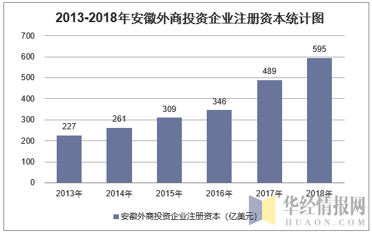 2013-2018年安徽外商投资企业注册资本统计图
