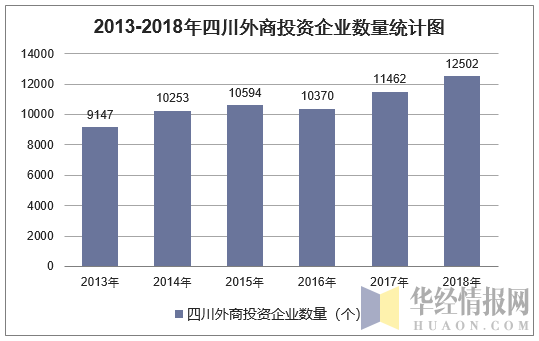 2013-2018年四川外商投资企业数量统计图