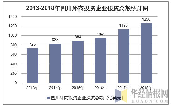 2013-2018年四川外商投资企业投资总额统计图