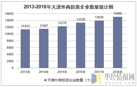 2013-2018年天津外商投资企业数量统计图