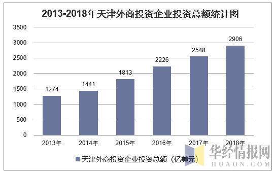 2013-2018年天津外商投资企业投资总额统计图