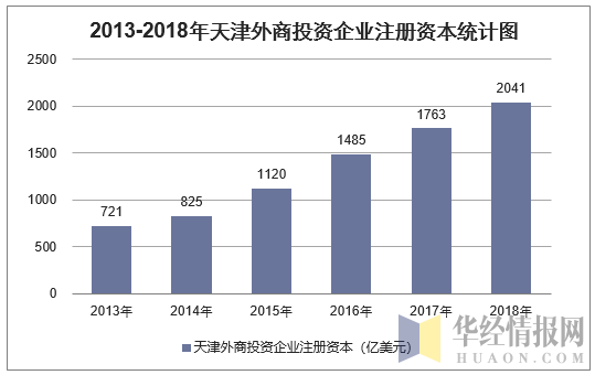 2013-2018年天津外商投资企业注册资本统计图