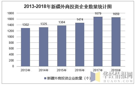 2013-2018年新疆外商投资企业数量统计图