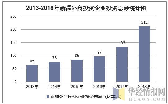 2013-2018年新疆外商投资企业投资总额统计图